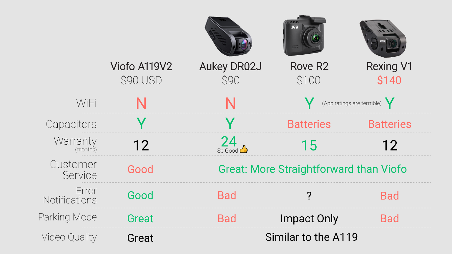 Best Budget Dash Cam: Viofo A119V3 | Our Review